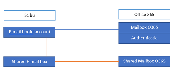 oAuth uitleg 5